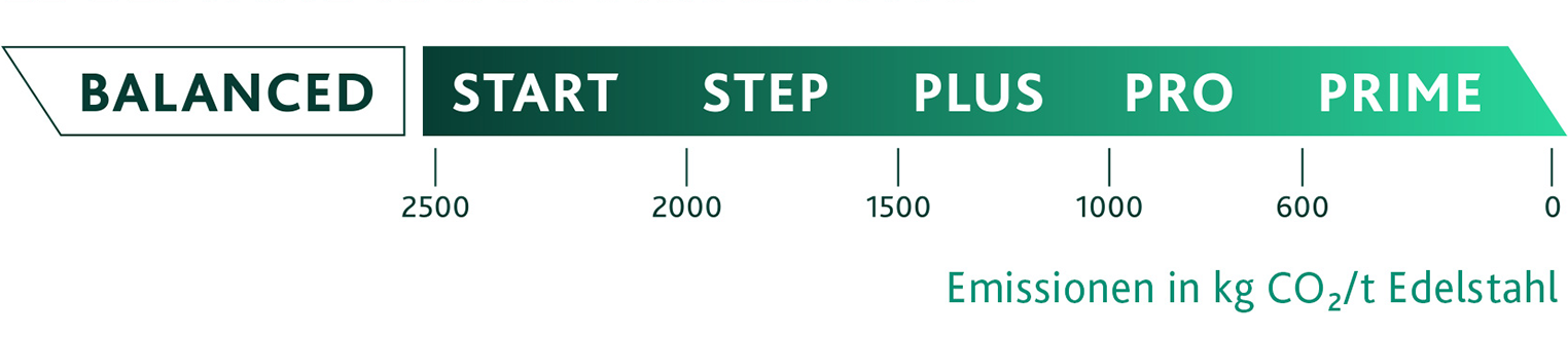 Diagramm zur Kategorisierung von Edelstahl nach CO2-Emissionen, von „Start“ bei 2500 kg bis „Prime“ bei 0 kg CO2/t Edelstahl.